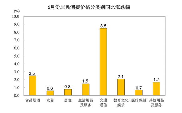 6月份居民消费价格同比上涨2.5% 环比持平